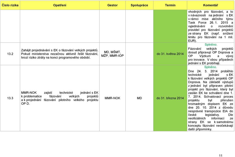 března 2014 vhodných pro fázování, a to v návaznosti na jednání s EK v rámci mise akčního týmu Task Force 26. 1. 2015 a vyjednávání o rozvolnění pravidel pro fázování projektů ze strany EK (např.