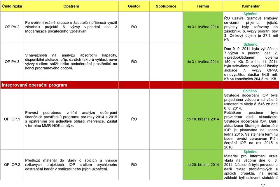 Integrovaný operační program OP IOP.1 OP IOP.2 Provést podrobnou vnitřní analýzu dočerpání finančních prostředků programu pro roky 2014 a 2015 s opatřeními pro jednotlivé oblasti intervence.