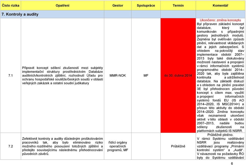 oblasti veřejných zakázek a ostatní soudní judikatury Zefektivnit kontroly a audity důsledným proškolováním pracovníků tak, aby bylo eliminováno riziko možného rozdílného posouzení totožných zjištění