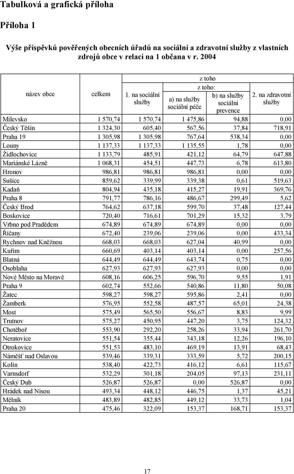 na zdravotní služby Milevsko 1 570,74 1 570,74 1 475,86 94,88 0,00 Český Těšín 1 324,30 605,40 567,56 37,84 718,91 Praha 19 1 305,98 1 305,98 767,64 538,34 0,00 Louny 1 137,33 1 137,33 1 135,55 1,78