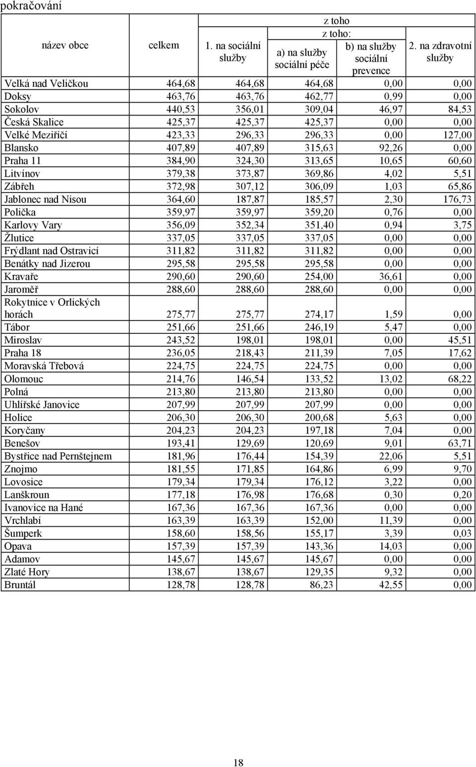 Meziříčí 423,33 296,33 296,33 0,00 127,00 Blansko 407,89 407,89 315,63 92,26 0,00 Praha 11 384,90 324,30 313,65 10,65 60,60 Litvínov 379,38 373,87 369,86 4,02 5,51 Zábřeh 372,98 307,12 306,09 1,03