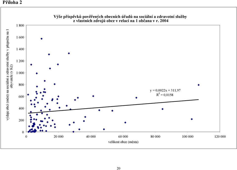 sociální a zdravotní služby z vlastních zdrojů obce v relaci na 1 občana v r.