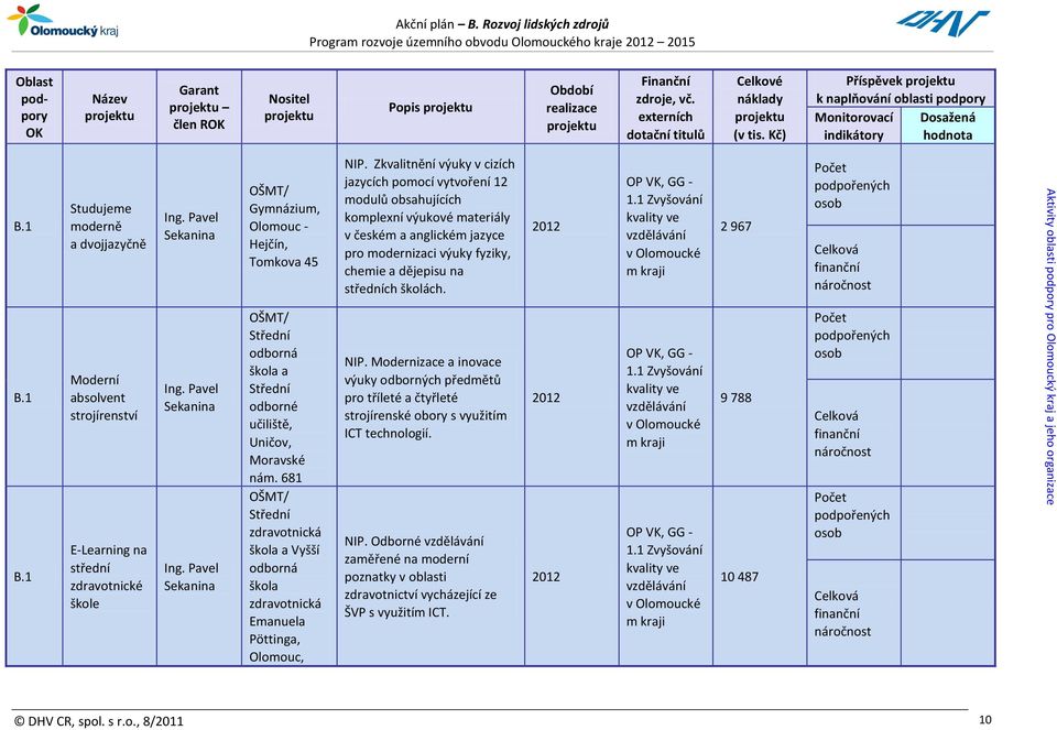 Zkvalitnění výuky v cizích jazycích pomocí vytvoření 12 modulů obsahujících komplexní výukové materiály v českém a anglickém jazyce pro modernizaci výuky fyziky, chemie a dějepisu na středních