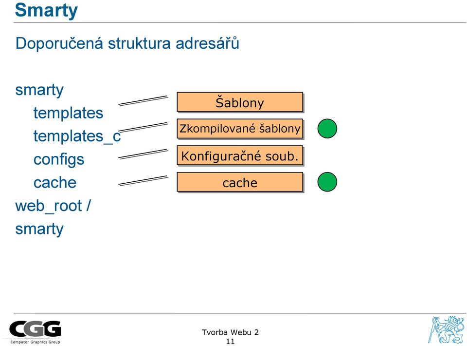 cache web_root / smarty Šablony