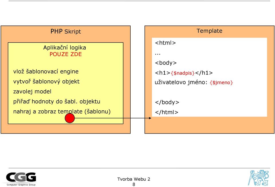 objektu nahraj a zobraz template (šablonu) Template <html>.