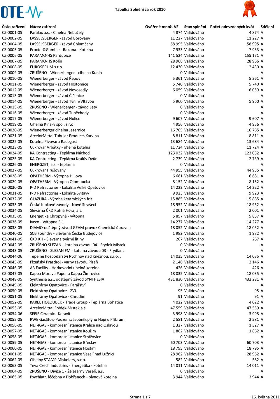 Procter&Gamble - Rakona - Kotelna 7 933 Validováno 7 933 A CZ-0006-05 PARAMO-HS Pardubice 141 524 Validováno 155 171 A CZ-0007-05 PARAMO-HS Kolín 28 966 Validováno 28 966 A CZ-0008-05 EUROSERUM