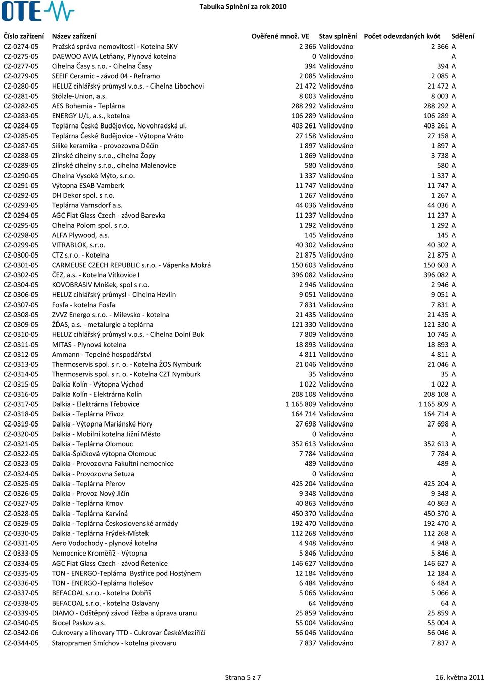 403 261 Validováno 403 261 A CZ-0285-05 Teplárna České Budějovice - Výtopna Vráto 27 158 Validováno 27 158 A CZ-0287-05 Silike keramika - provozovna Děčín 1 897 Validováno 1 897 A CZ-0288-05 Zlínské