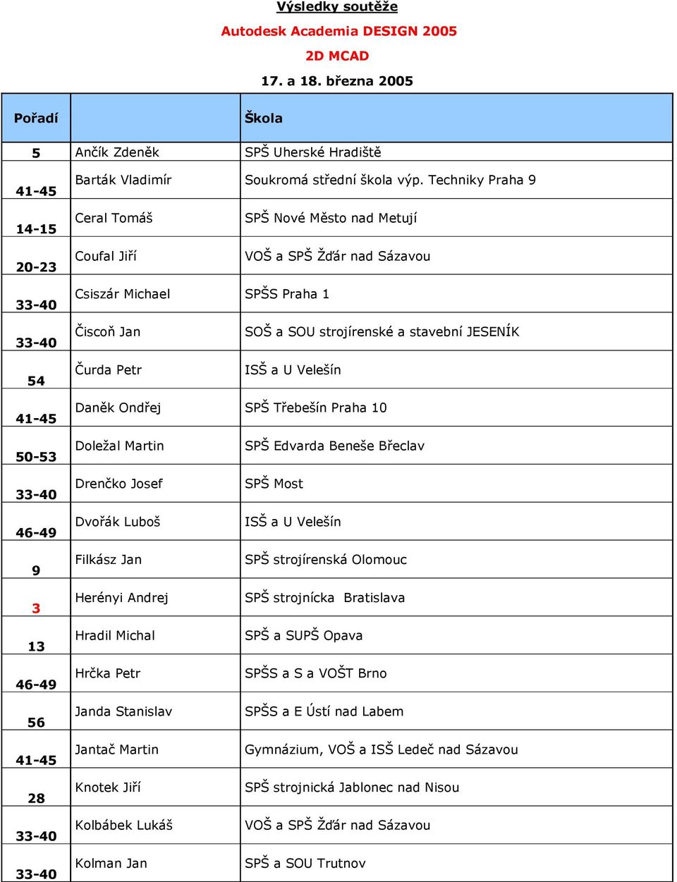 JESENÍK 41-45 Daněk Ondřej SPŠ Třebešín Praha 10 50-53 46-49 9 3 13 46-49 56 41-45 28 Doležal Martin Drenčko Josef Dvořák Luboš Filkász Jan Herényi Andrej Hradil Michal Hrčka Petr Janda Stanislav