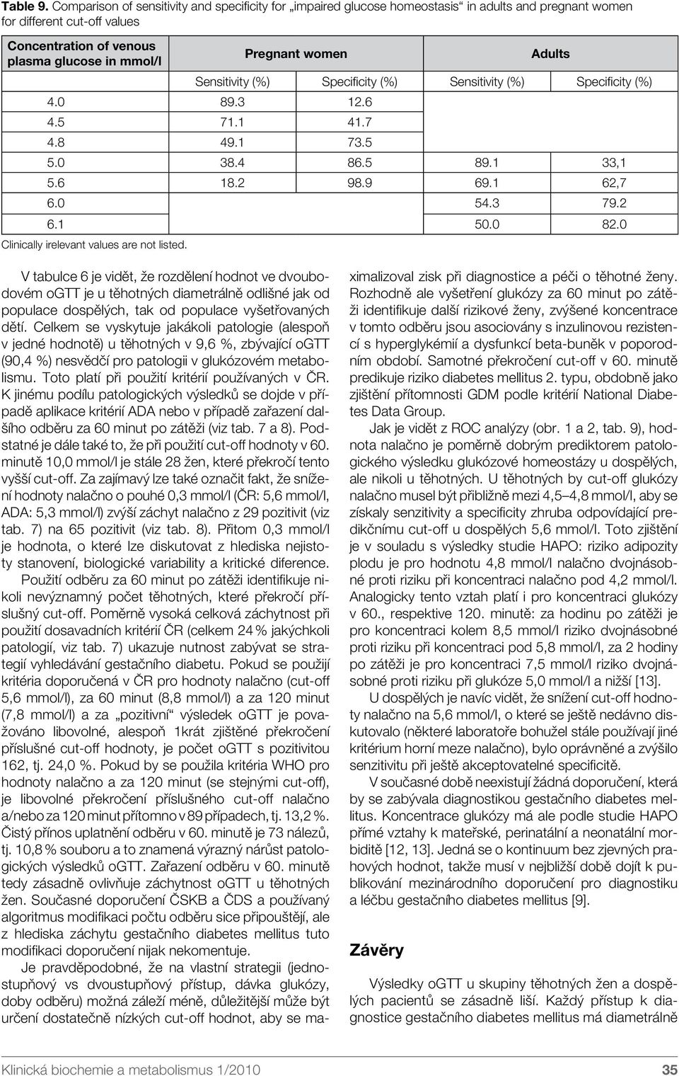 Adults Sensitivity (%) Specificity (%) Sensitivity (%) Specificity (%) 4.0 89.3 12.6 4.5 71.1 41.7 4.8 49.1 73.5 5.0 38.4 86.5 89.1 33,1 5.6 18.2 98.9 69.1 62,7 6.0 54.3 79.2 6.1 50.0 82.