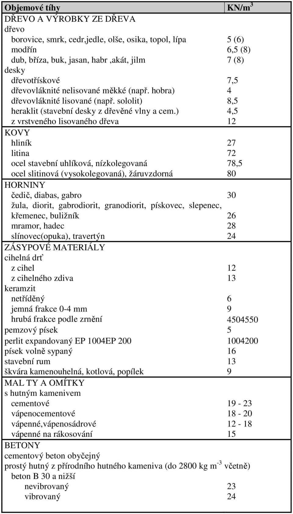 ) 4,5 z vrstveného lisovaného dřeva 12 KOVY hliník 27 litina 72 ocel stavební uhlíková, nízkolegovaná 78,5 ocel slitinová (vysokolegovaná), žáruvzdorná 80 HORNINY čedič, diabas, gabro 30 žula,