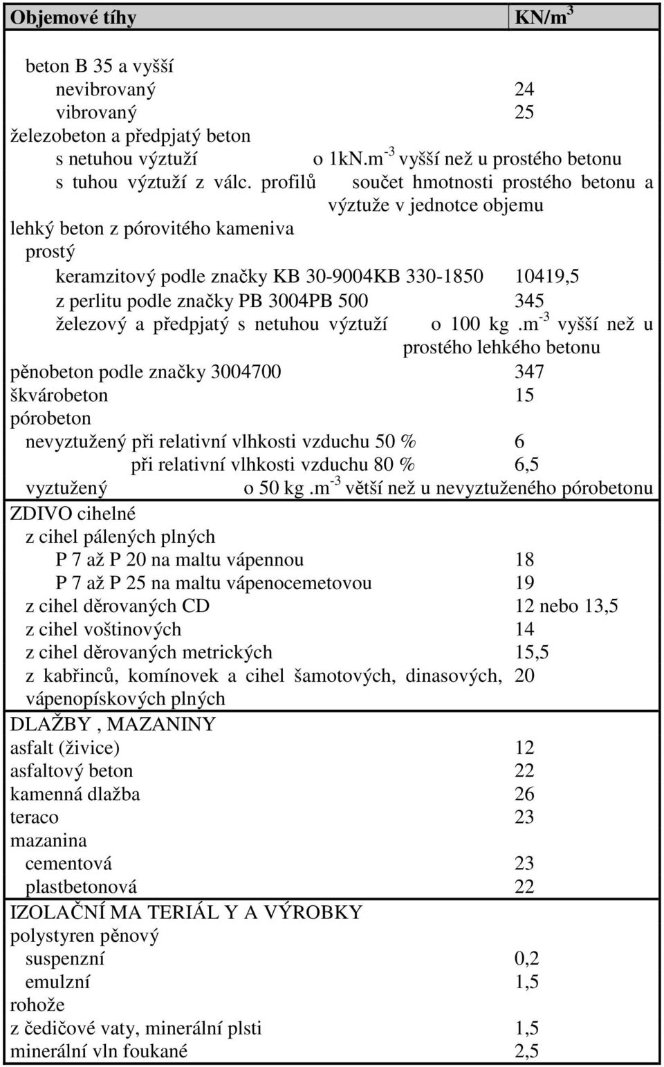 500 345 železový a předpjatý s netuhou výztuží o 100 kg.