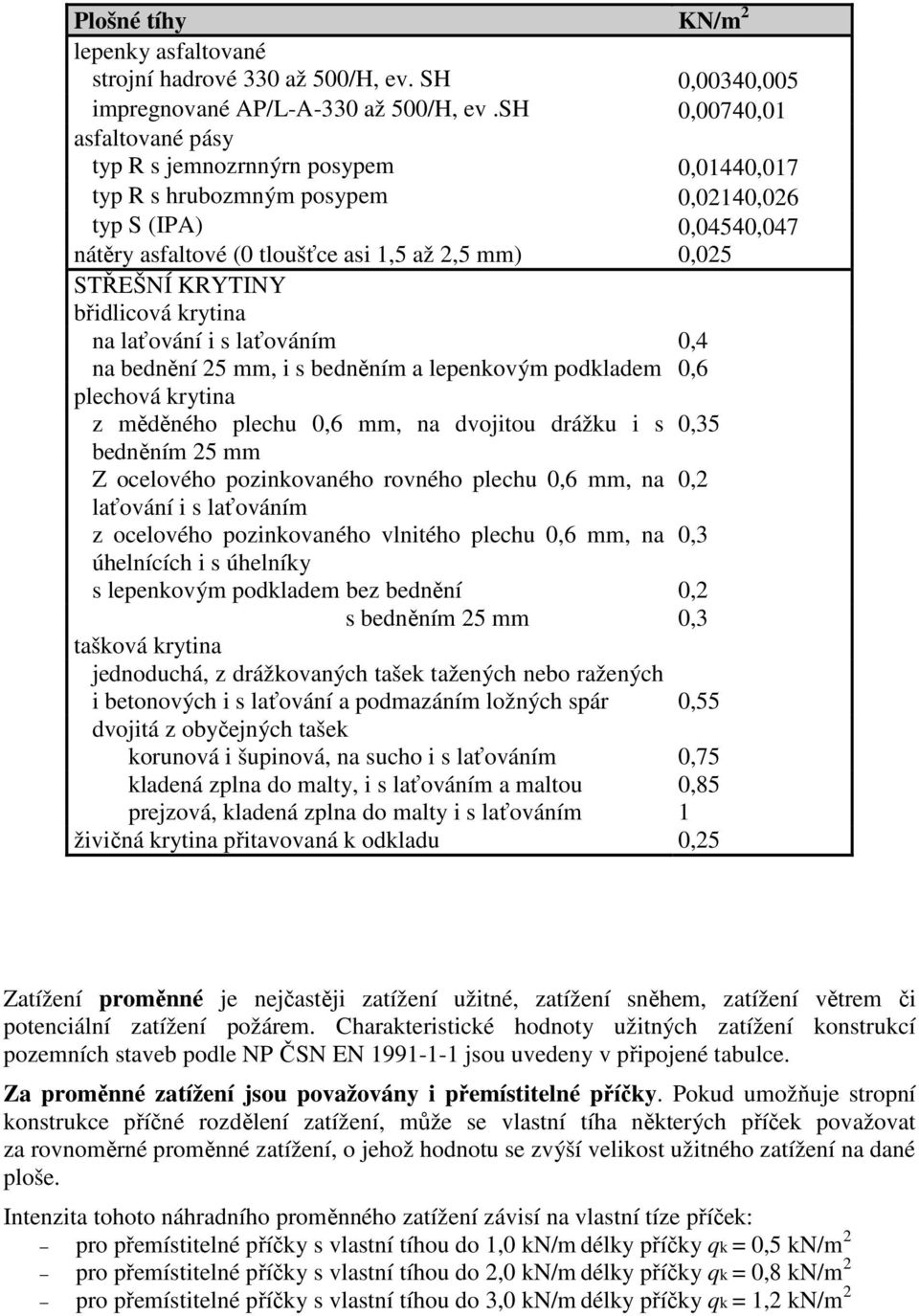 KRYTINY břidlicová krytina na laťování i s laťováním 0,4 na bednění 25 mm, i s bedněním a lepenkovým podkladem 0,6 plechová krytina z měděného plechu 0,6 mm, na dvojitou drážku i s 0,35 bedněním 25