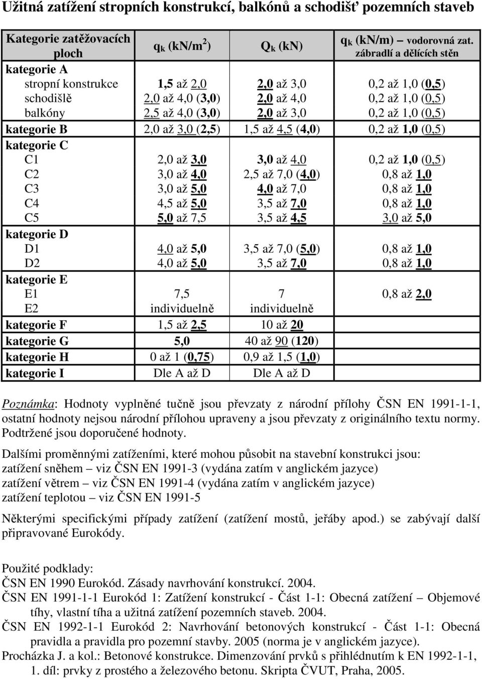 (0,5) kategorie B 2,0 až 3,0 (2,5) 1,5 až 4,5 (4,0) 0,2 až 1,0 (0,5) kategorie C C1 2,0 až 3,0 3,0 až 4,0 0,2 až 1,0 (0,5) C2 3,0 až 4,0 2,5 až 7,0 (4,0) 0,8 až 1,0 C3 3,0 až 5,0 4,0 až 7,0 0,8 až