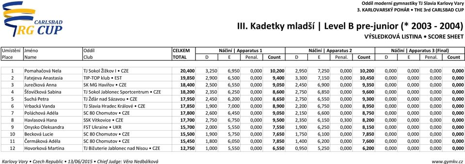 0,000 0,000 4 Šťovíčková Sabina TJ Sokol Jablonec Sportcentrum CZE 18,200 2,350 6,250 0,000 8,600 2,750 6,850 0,000 9,600 0,000 0,000 0,000 0,000 5 Suchá Petra TJ Žďár nad Sázavou CZE 17,950 2,450