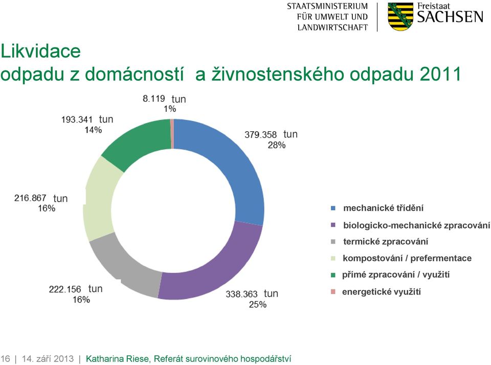 zpracování kompostování / prefermentace přímé zpracování / využití