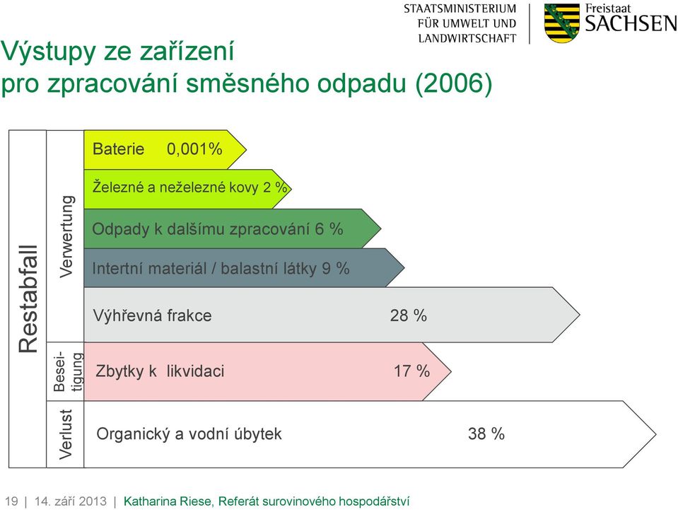 % Intertní materiál / balastní látky 9 % Výhřevná frakce 28 % Zbytky k likvidaci 17 %