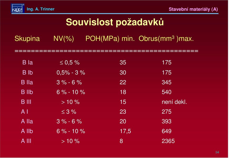 % 30 175 B IIa 3 % -6 % 22 345 B IIb 6 % -10 % 18 540 B III > 10 % 15