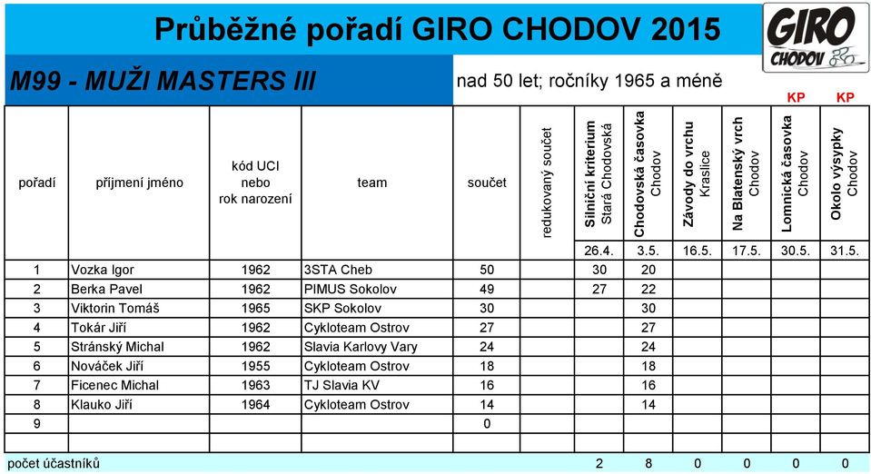 Sokolov 30 30 4 Tokár Jiří 1962 Cyklo Ostrov 27 27 5 Stránský Michal 1962 Slavia Karlovy Vary 24 24 6 Nováček