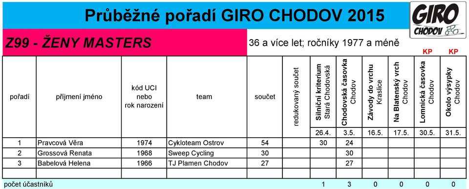 Věra 1974 Cyklo Ostrov 54 30 24 2 Grossová Renata 1968 Sweep