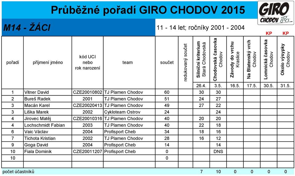 Matěj CZE20010316 TJ Plamen 40 20 20 4 Lochschmidt Fabian 2003 TJ Plamen 40 22 18 6 Vaic Václav 2004 Profisport Cheb 34 18 16 7 Tichota