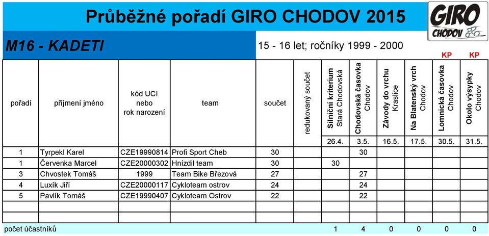 Marcel CZE20000302 Hnízdil 30 30 3 Chvostek Tomáš 1999 Team Bike Březová 27 27 4