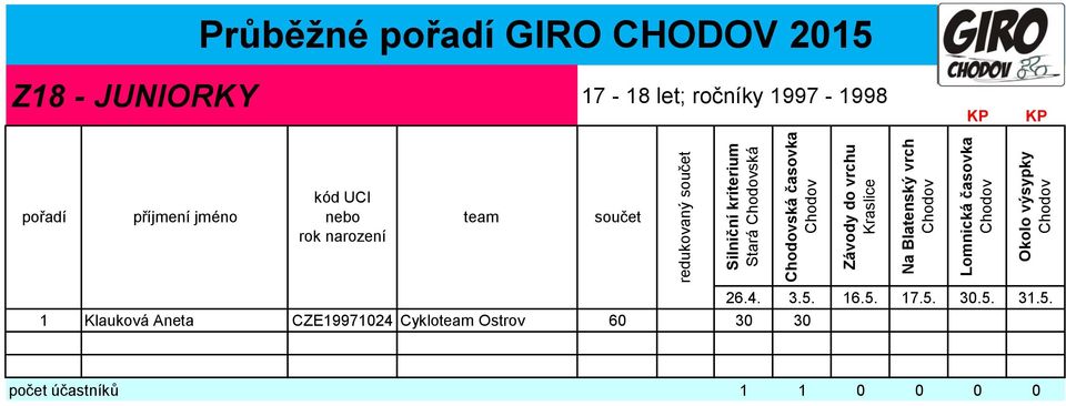 let; ročníky 1997-1998 1 Klauková Aneta