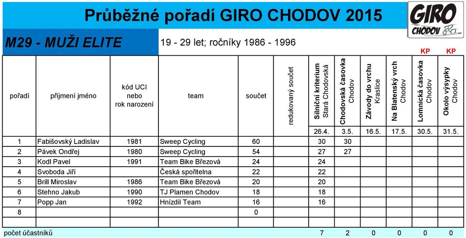 3 Kodl Pavel 1991 Team Bike Březová 24 24 4 Svoboda Jiří Česká spořitelna 22 22 5 Brill Miroslav 1986
