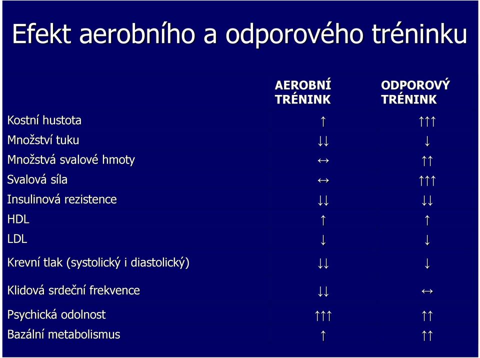 síla Insulinová rezistence HDL LDL Krevní tlak (systolický i