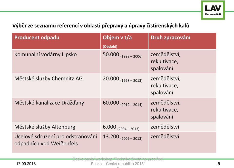 000 (1998 2013) zemědělství, rekultivace, spalování Městské kanalizace Drážďany 60.