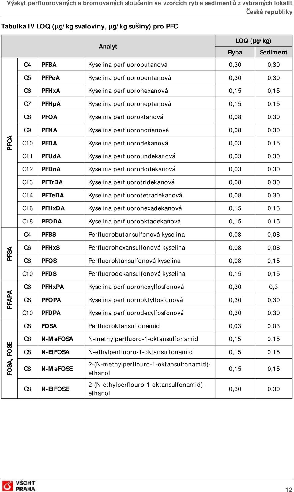 PFDA Kyselina perfluorodekanová 0,03 0,15 C11 PFUdA Kyselina perfluoroundekanová 0,03 0,30 C12 PFDoA Kyselina perfluorododekanová 0,03 0,30 C13 PFTrDA Kyselina perfluorotridekanová 0,08 0,30 C14