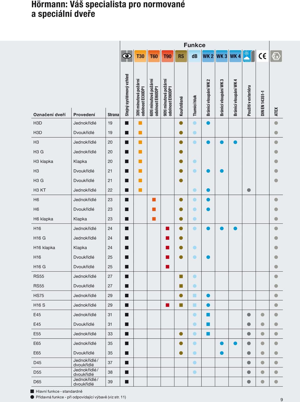exteriéru DIN EN 14351-1 ATEX H3D Dvoukřídlé 19 H3 Jednokřídlé 20 H3 G Jednokřídlé 20 H3 klapka Klapka 20 H3 Dvoukřídlé 21 H3 G Dvoukřídlé 21 H3 KT Jednokřídlé 22 H6 Jednokřídlé 23 H6 Dvoukřídlé 23