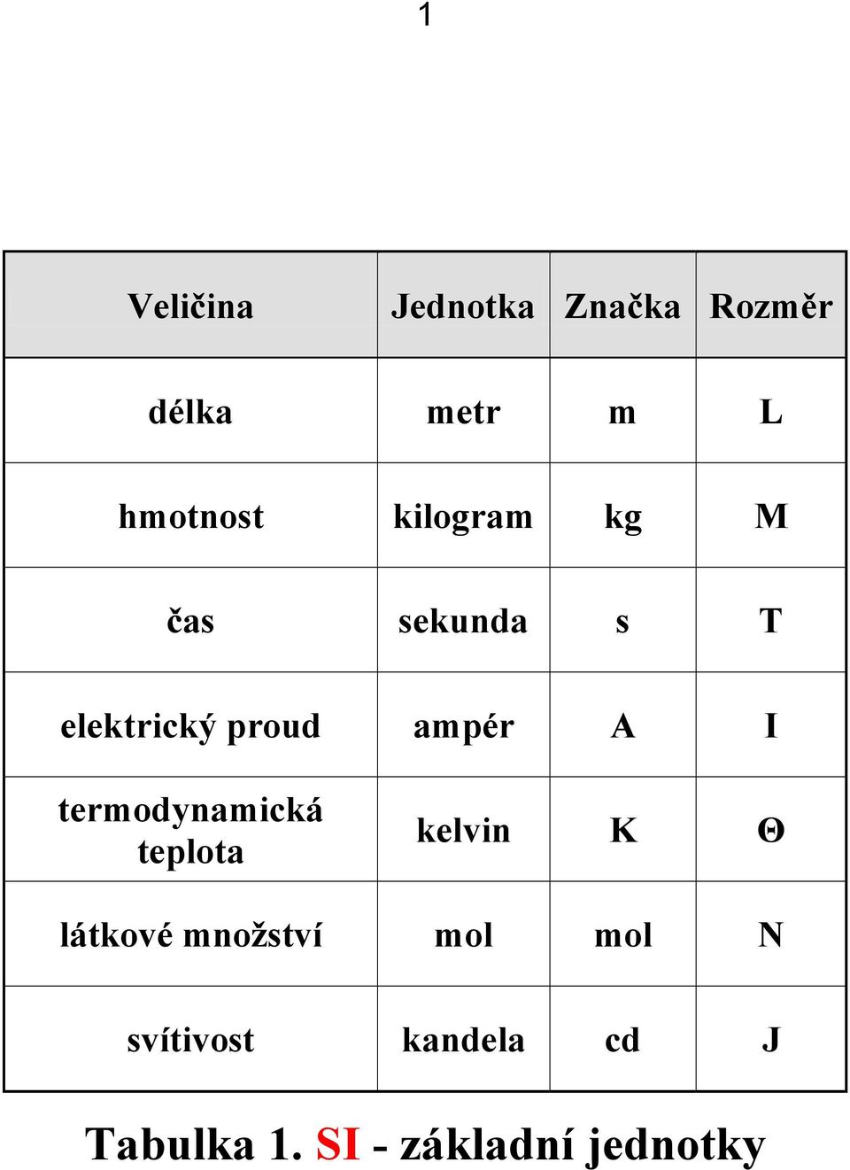 termodynamická teplota kelvin K Θ látkové množství mol