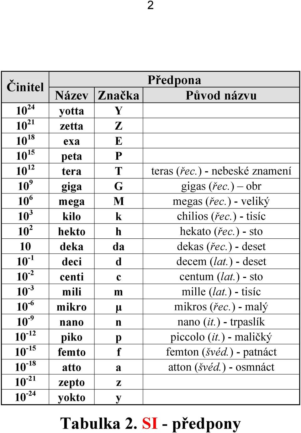 ) - sto 10 deka da dekas (řec.) - deset 10-1 deci d decem (lat.) - deset 10-2 centi c centum (lat.) - sto 10-3 mili m mille (lat.