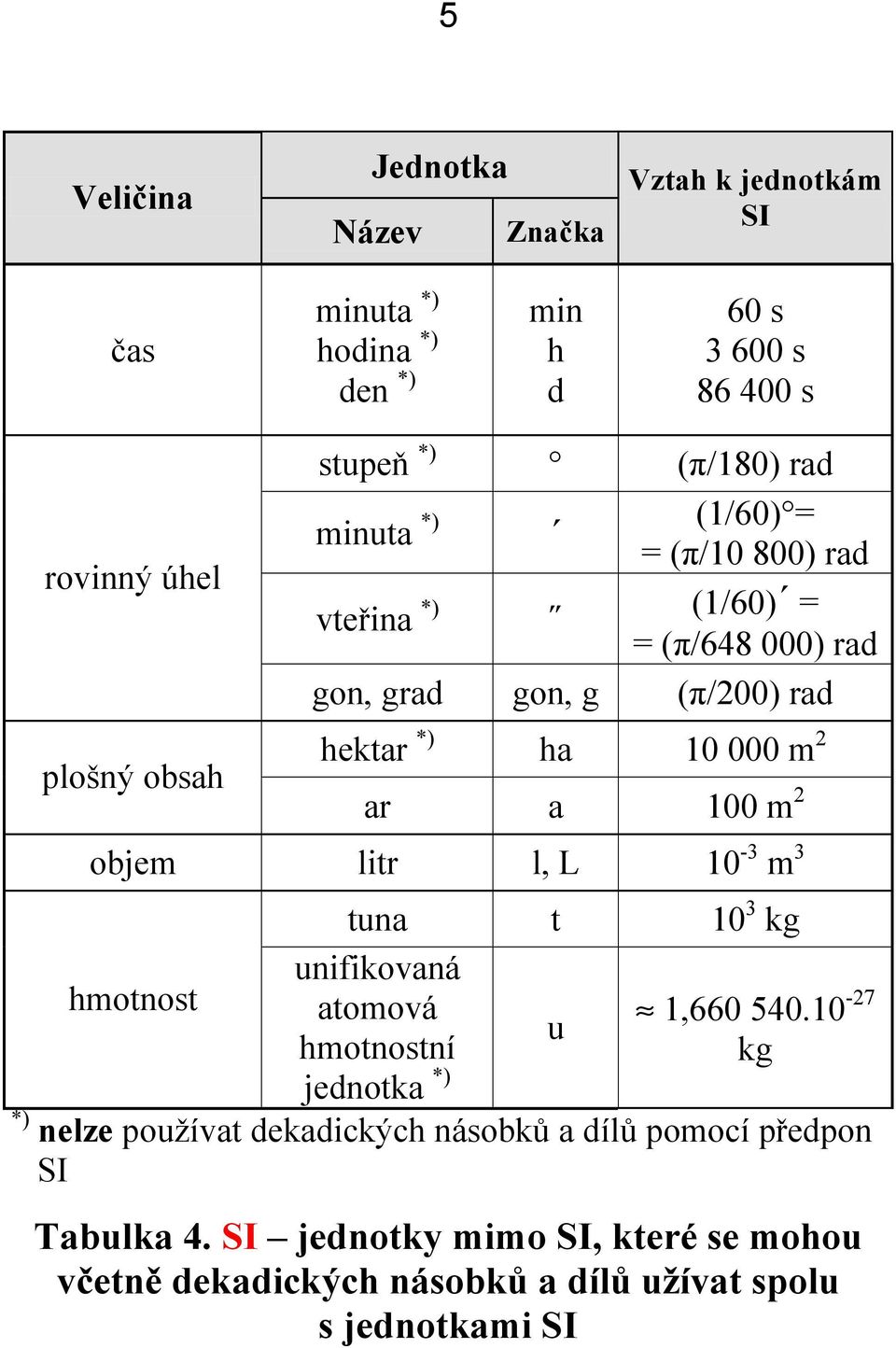 a 100 m 2 objem litr l, L 10-3 m 3 hmotnost tuna t 10 3 kg unifikovaná atomová hmotnostní jednotka *) u 1,660 540.