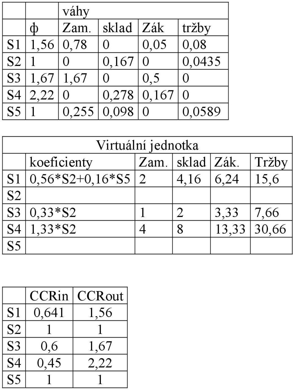 2, 0 0,278 0,67 0 S 0, 0,098 0 0,089 Virtálí jedotka koeficiet Za.