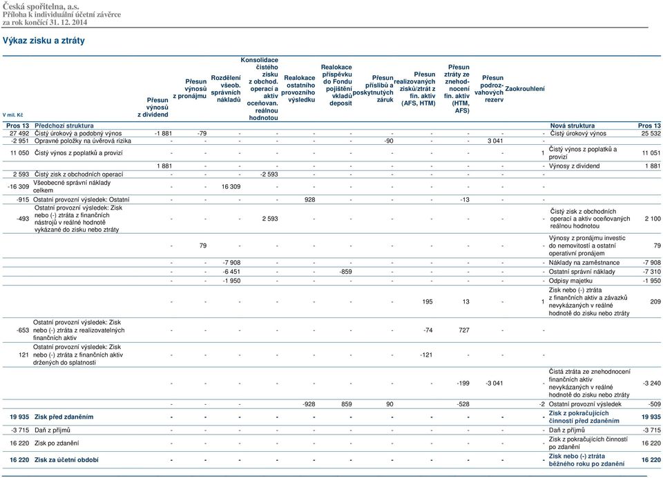 aktiv (AFS, HTM) poskytnutých záruk Přesun ztráty ze znehodnocení fin.