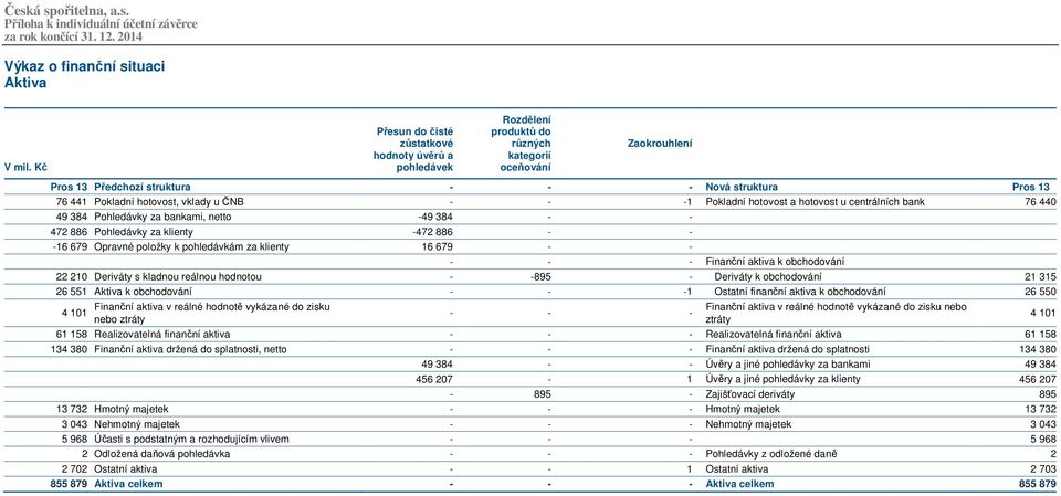 -16 679 Opravné položky k pohledávkám za klienty 16 679 - - - - - Finanční aktiva k obchodování 22 210 Deriváty s kladnou reálnou hodnotou - -895 - Deriváty k obchodování 21 315 26 551 Aktiva k