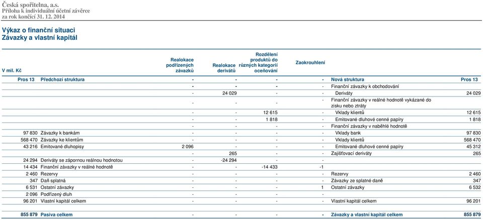 - 1 818 - Emitované dluhové cenné papíry 1 818 - - - - Finanční závazky v naběhlé hodnotě 97 830 Závazky k bankám - - - - Vklady bank 97 830 568 470 Závazky ke klientům - - - - Vklady klientů 568 470