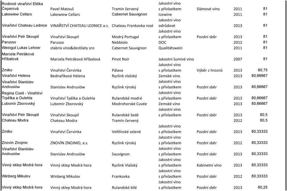 Chateau Frankovka rosé odrůdové 2013 81 Vinařství Petr Skoupil Vinařství Skoupil Modrý Portugal s přívlastkem Pozdní sběr 2013 81 Parusso Parusso Nebbiolo DOC 2012 81 Weingut Lukas Lehner stabrix