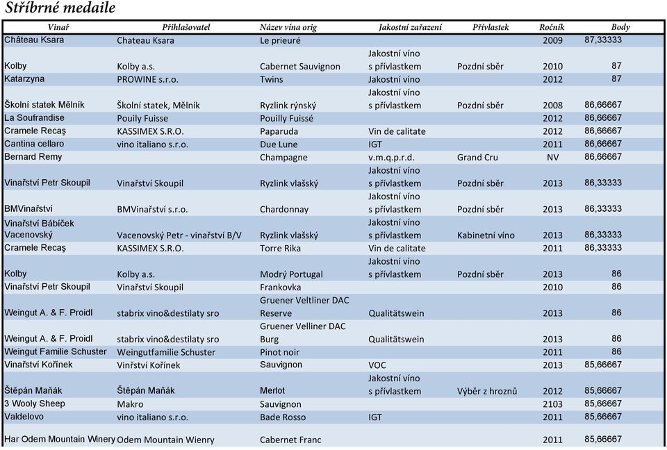 R.O. Paparuda Vin de calitate 2012 86,66667 Cantina cellaro vino italiano s.r.o. Due Lune IGT 2011 86,66667 Bernard Remy Champagne v.m.q.p.r.d. Grand Cru NV 86,66667 Vinařství Petr Skoupil Vinařství Skoupil Ryzlink vlašský s přívlastkem Pozdní sběr 2013 86,33333 BMVinařství BMVinařství s.