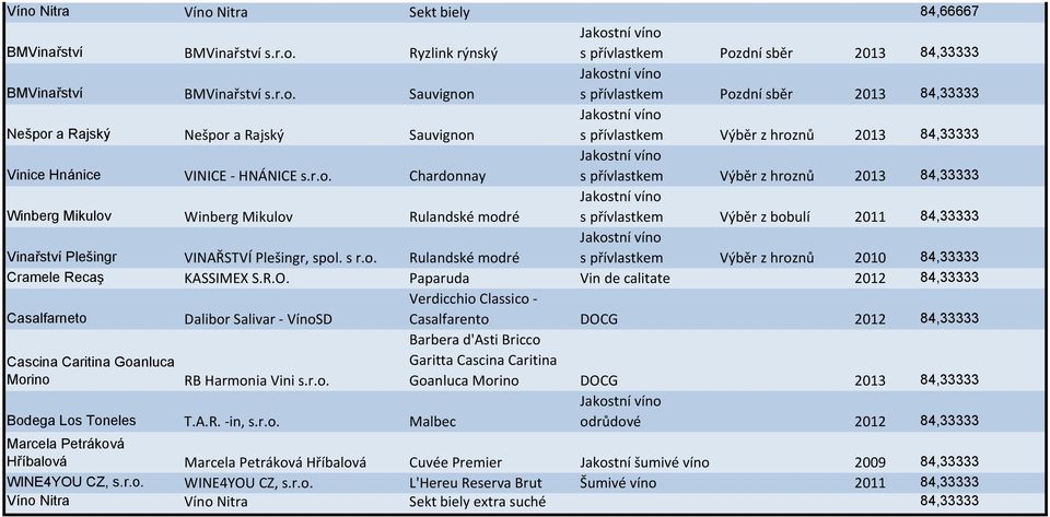 o. Rulandské modré s přívlastkem Výběr z hroznů 2010 84,33333 Cramele Recaş KASSIMEX S.R.O.