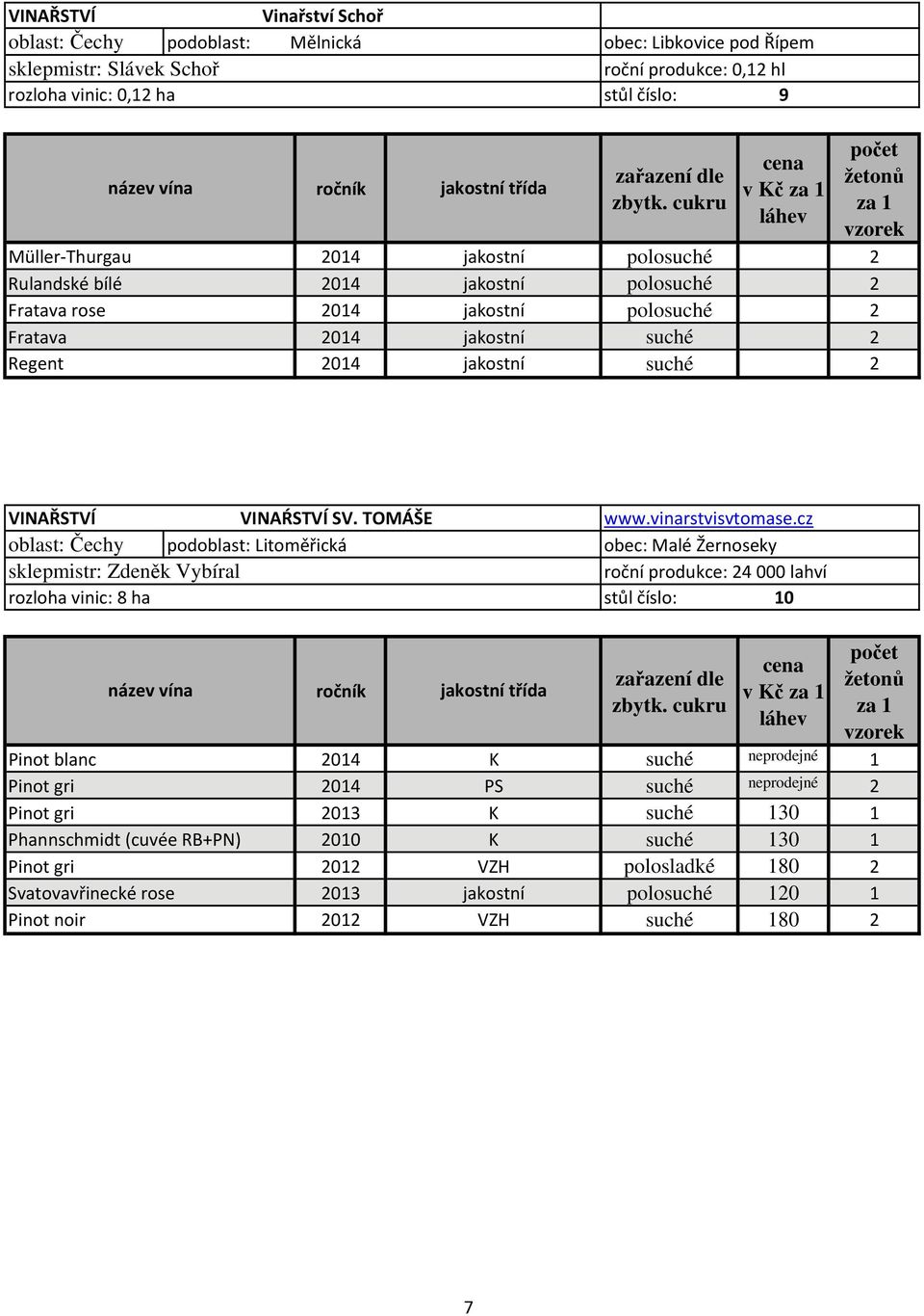 cz oblast: Čechy podoblast: Litoměřická obec: Malé Žernoseky sklepmistr: Zdeněk Vybíral roční produkce: 24 000 lahví rozloha vinic: 8 ha stůl číslo: 10 Pinot blanc 2014 K neprodejné 1 Pinot
