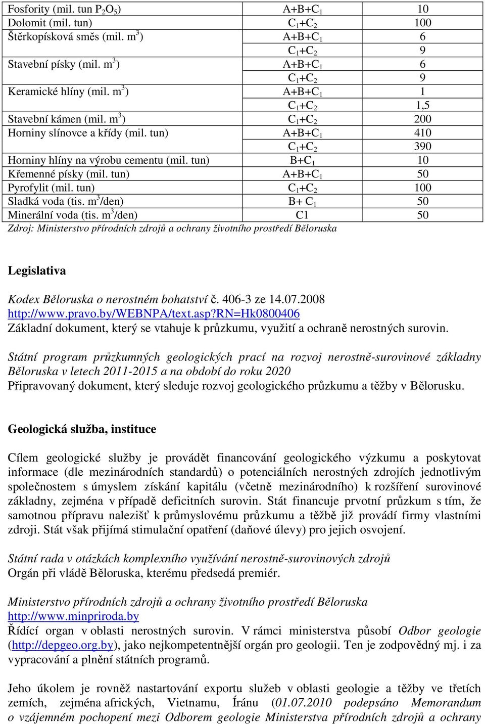 tun) B+C 1 10 Křemenné písky (mil. tun) A+B+C 1 50 Pyrofylit (mil. tun) C 1 +C 2 100 Sladká voda (tis. m 3 /den) B+ C 1 50 Minerální voda (tis.