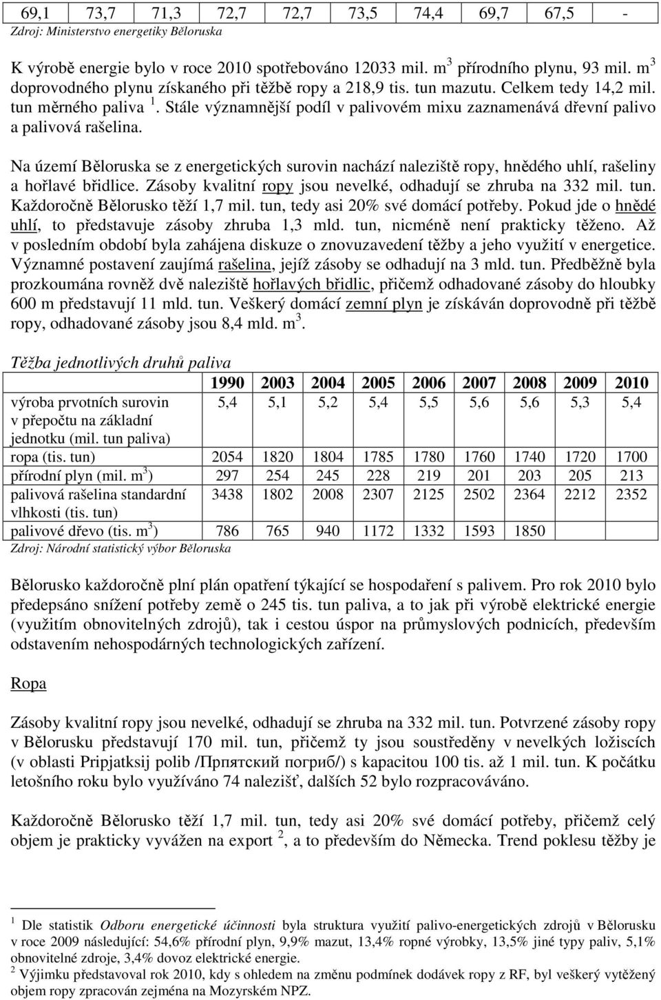 Stále významnější podíl v palivovém mixu zaznamenává dřevní palivo a palivová rašelina. Na území Běloruska se z energetických surovin nachází naleziště ropy, hnědého uhlí, rašeliny a hořlavé břidlice.