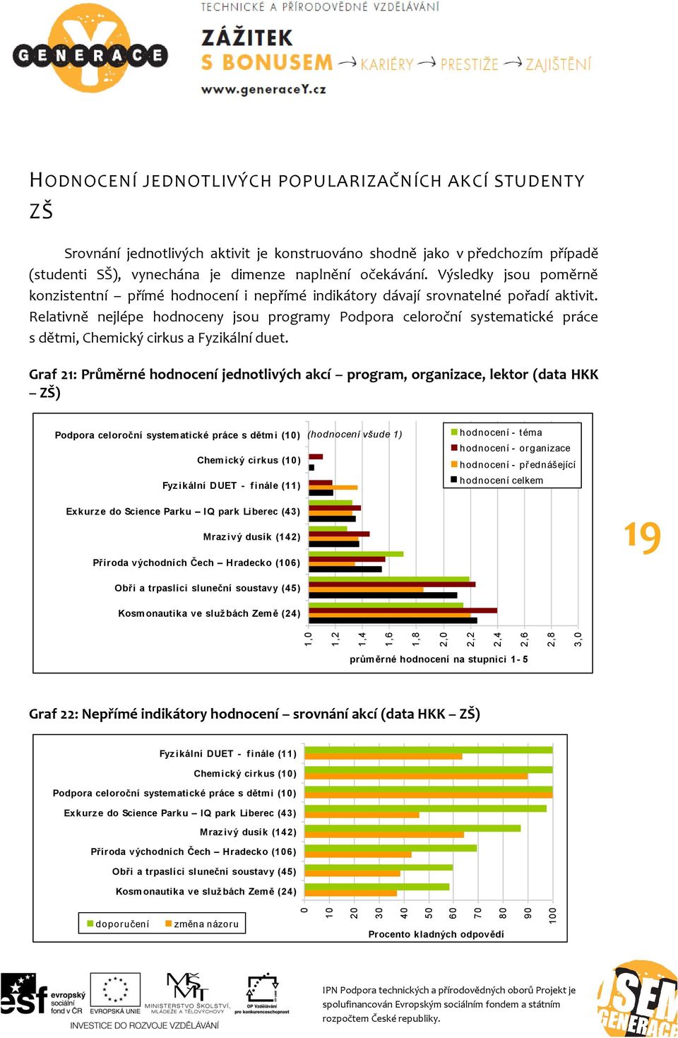 Relativně nejlépe hodnoceny jsou programy Podpora celoroční systematické práce s dětmi, Chemický cirkus a Fyzikální duet.