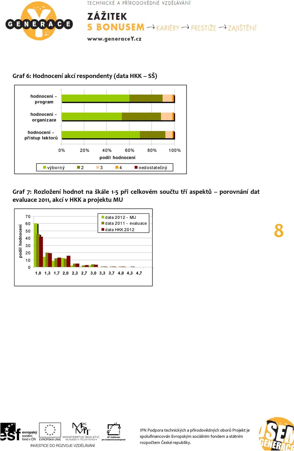 hodnot na škále 1-5 při celkovém součtu tří aspektů porovnání dat evaluace 2011, akcí v HKK a projektu MU 70 60