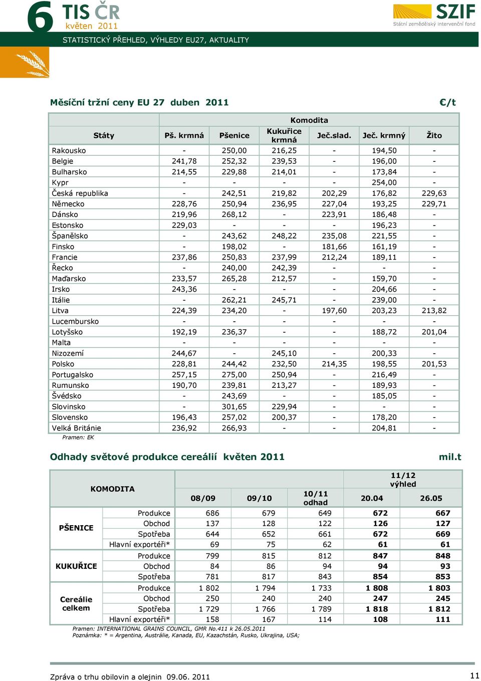 krmný Žito Rakousko - 250,00 216,25-194,50 - Belgie 241,78 252,32 239,53-196,00 - Bulharsko 214,55 229,88 214,01-173,84 - Kypr - - - - 254,00 - Česká republika - 242,51 219,82 202,29 176,82 229,63