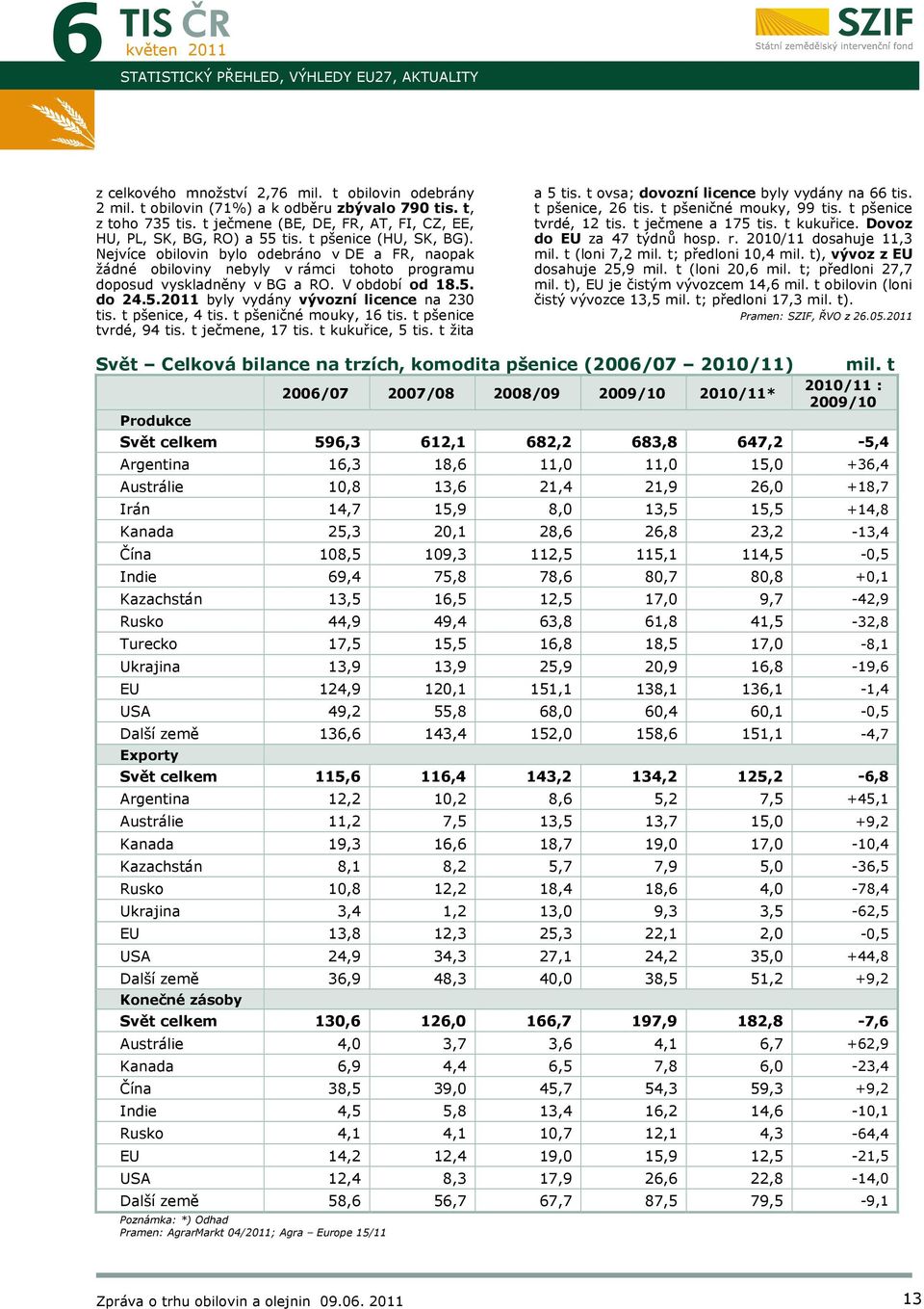 do 24.5. byly vydány vývozní licence na 230 tis. t pšenice, 4 tis. t pšeničné mouky, 16 tis. t pšenice tvrdé, 94 tis. t ječmene, 17 tis. t kukuřice, 5 tis. t žita a 5 tis.