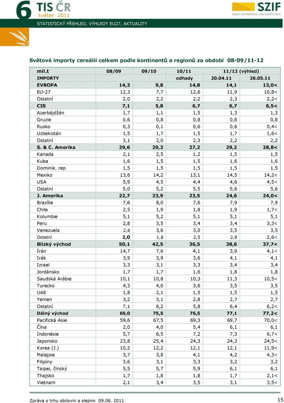 0,6 0,4< Uzbekistán 1,5 1,7 1,5 1,7 1,6< Ostatní 3,1 2,0 2,3 2,2 2,2 S. & C. Amerika 29,6 29,3 27,2 29,2 28,8< Kanada 2,1 2,5 1,2 1,5 1,5 Kuba 1,6 1,5 1,5 1,6 1,6 Dominik.