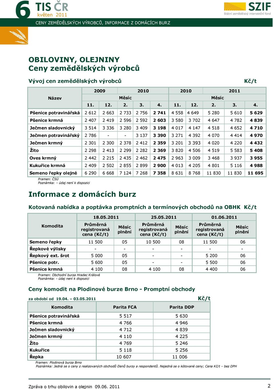 Pšenice potravinářská 2 612 2 663 2 733 2 756 2 741 4 558 4 649 5 280 5 610 5 629 Pšenice krmná 2 407 2 419 2 596 2 592 2 603 3 580 3 702 4 647 4 782 4 839 Ječmen sladovnický 3 514 3 336 3 280 3 409